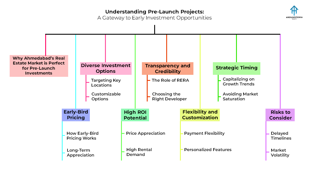 Around Town Realty
The-Benefits-of-Investing-in-Pre-Launch-Projects-in-Ahmedabad